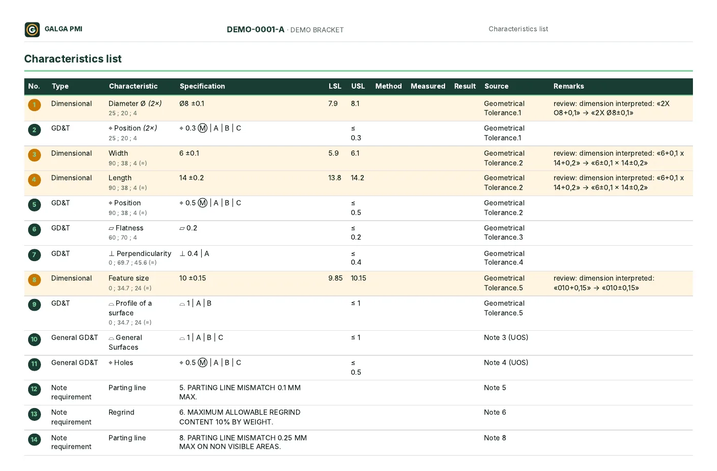 Characteristic list in the PDF report: amber marks what is worth checking.
